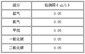 高纯氮色谱分析仪