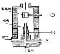 高纯氩色谱分析仪