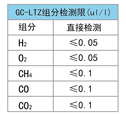 高纯氮气组分检测限