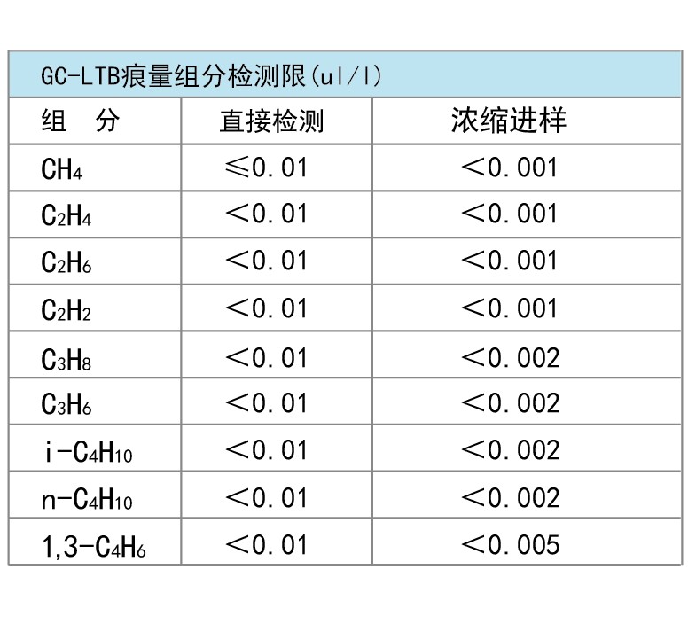 离线浓缩型痕量烃色谱分析仪