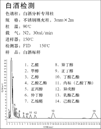 白酒中甲醇分析气相色谱