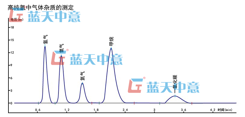 高纯氩中气体杂质的测定