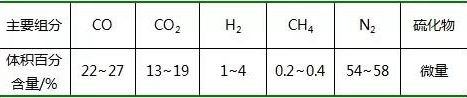 高炉煤气的典型组成