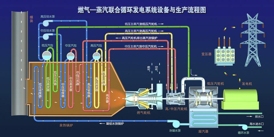 燃气蒸汽联合循环发电系统