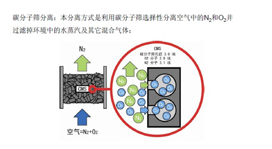 氮气发生器原理