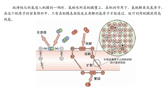 超纯氢气发生器原理