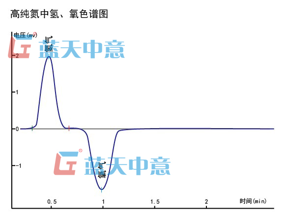 高纯氮中氢气、氧气色谱图