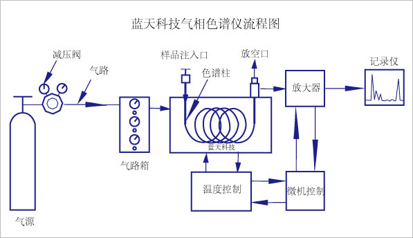 气相色谱仪的内部配套