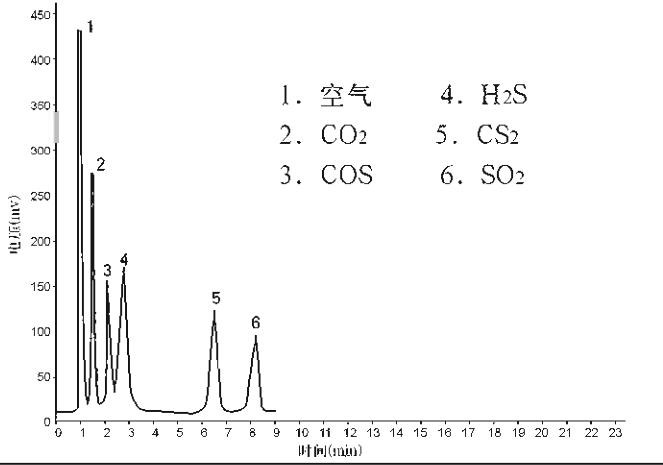 硫化氢色谱图