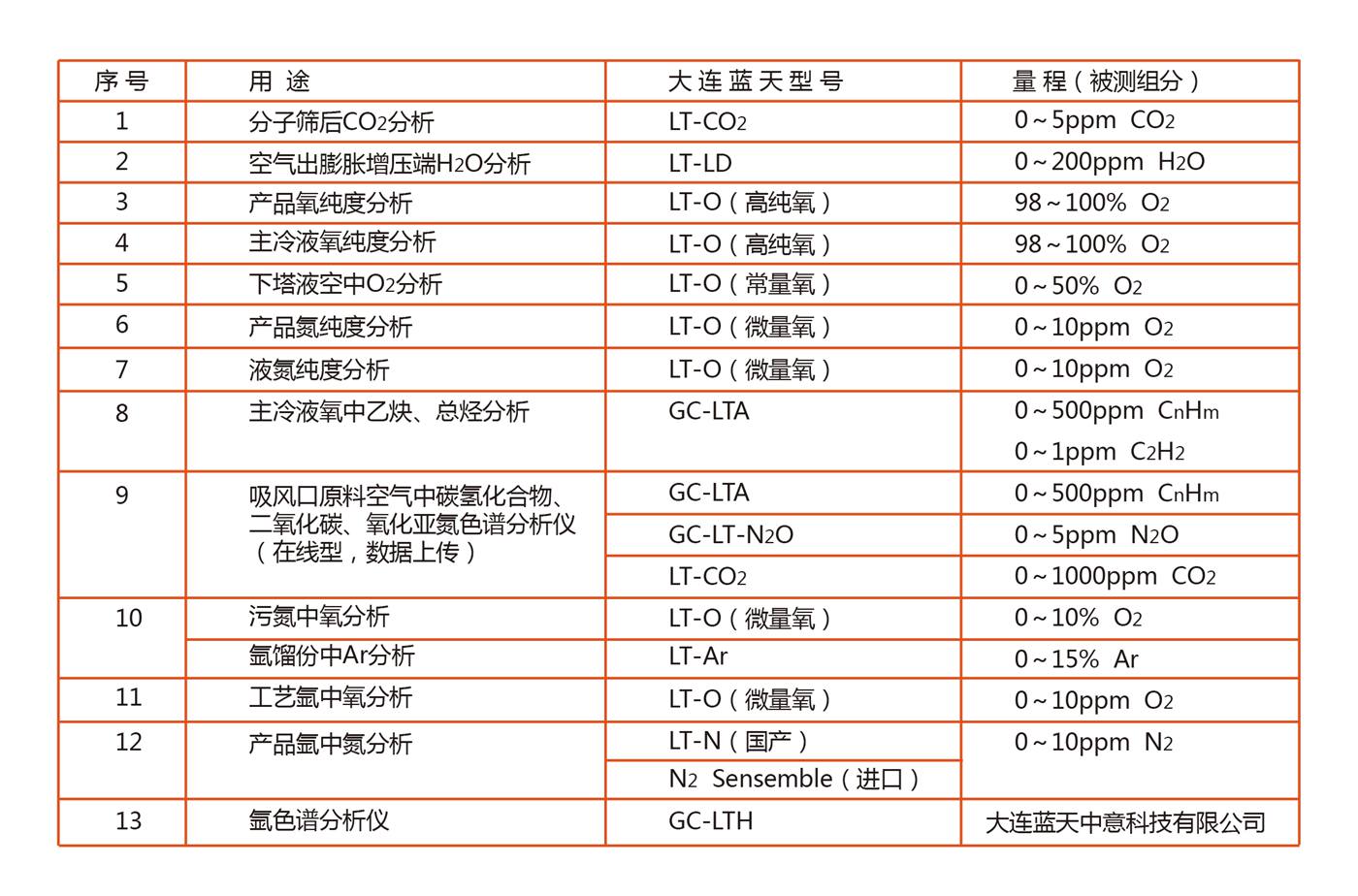 空分装置气体分析仪表选型