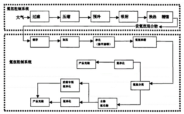 空分提取氪氙