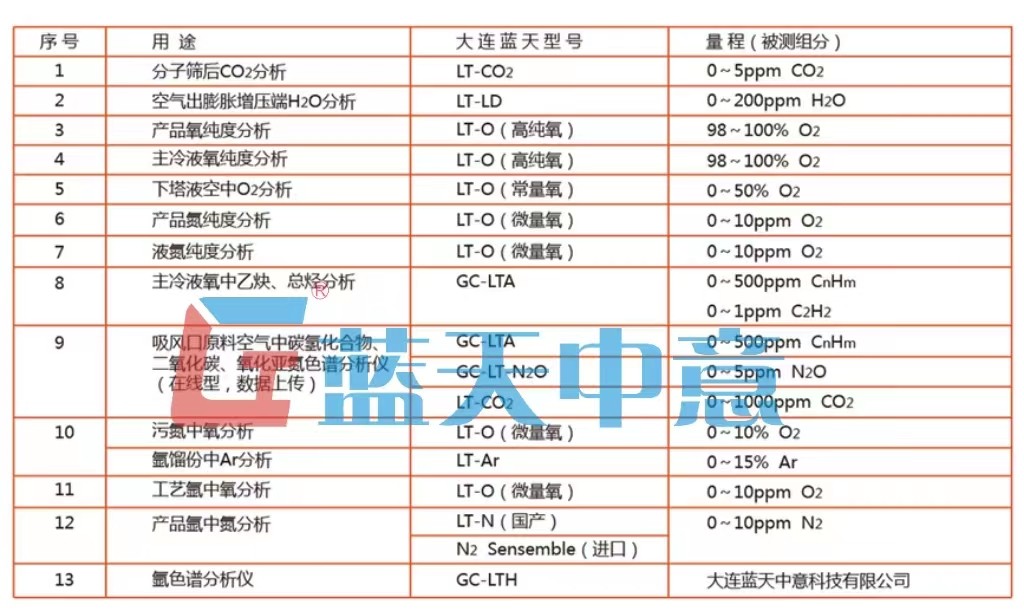 空分工艺流程在线分析