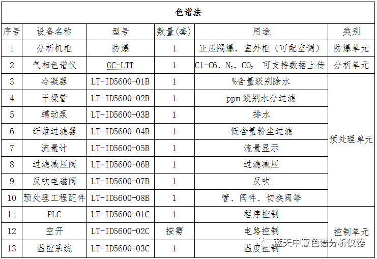 在线天然气煤气热值分析系统